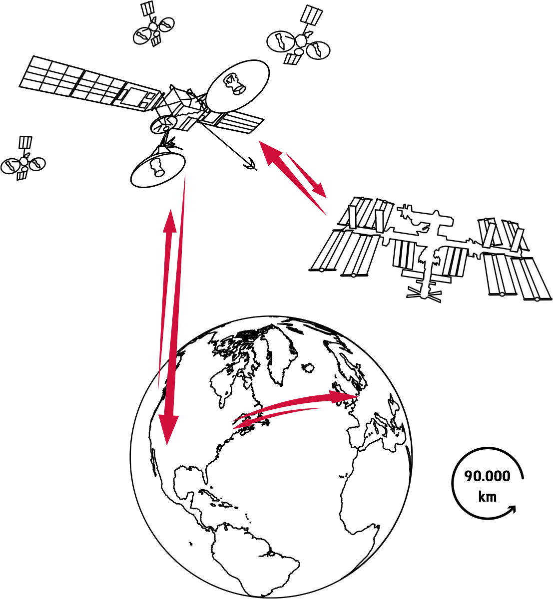 Communication architecture: ISS to ground via geostationary satellites, total path ~90,000 km